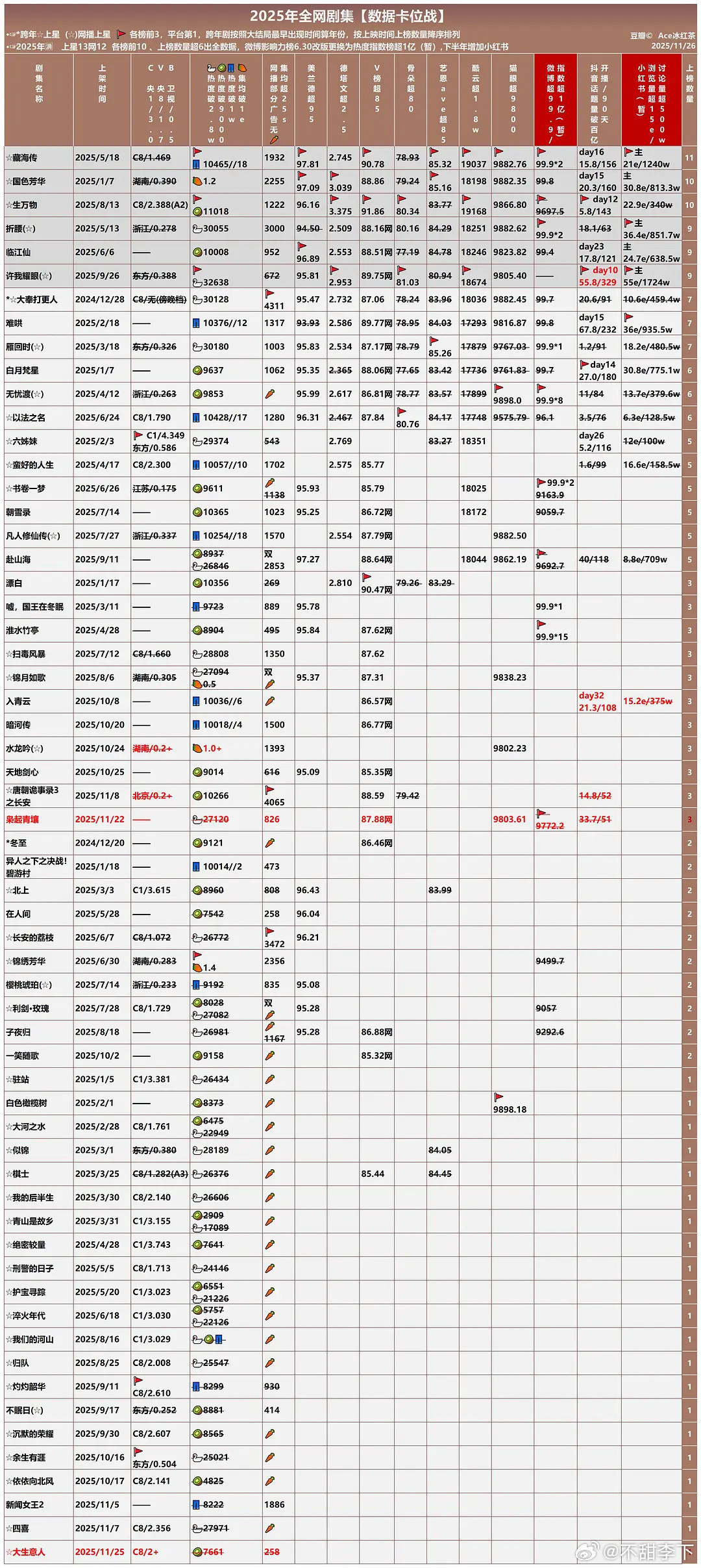 2025年播出剧大拉表，水龙吟就是毫无疑问的六边形扑街战士，在广告底盘很高的芒果