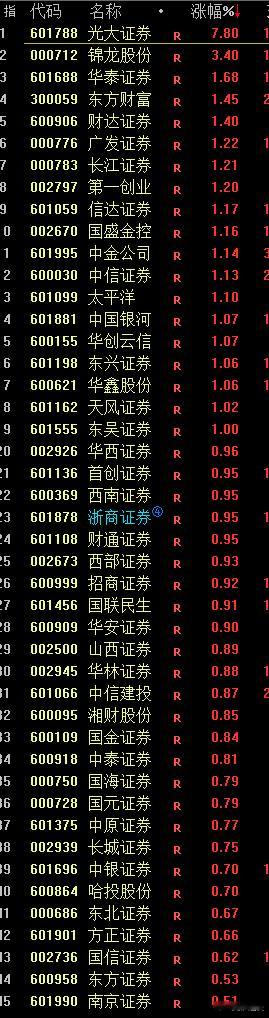 券商分化的有点大，涝的涝死，旱的旱死~~[捂脸哭][捂脸哭]a股​​​