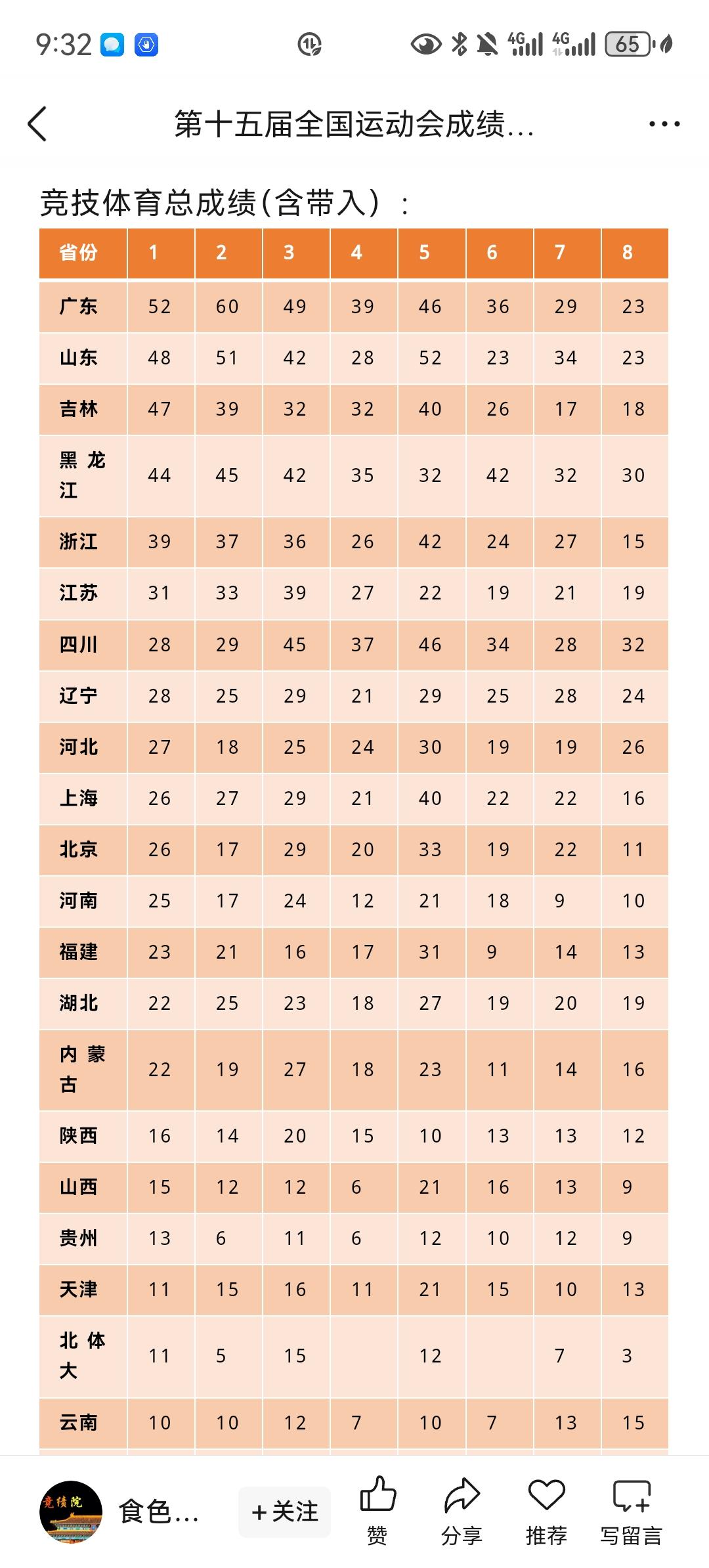全运会正确的金牌榜，广东依然第一！网上很多自媒体把山东排到金牌榜第一，其实是不准