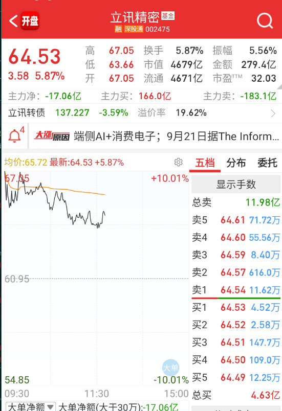 $立讯精密sz002475$这种票开盘能抢到板上真是夸张，然后盘面一弱，就兜
