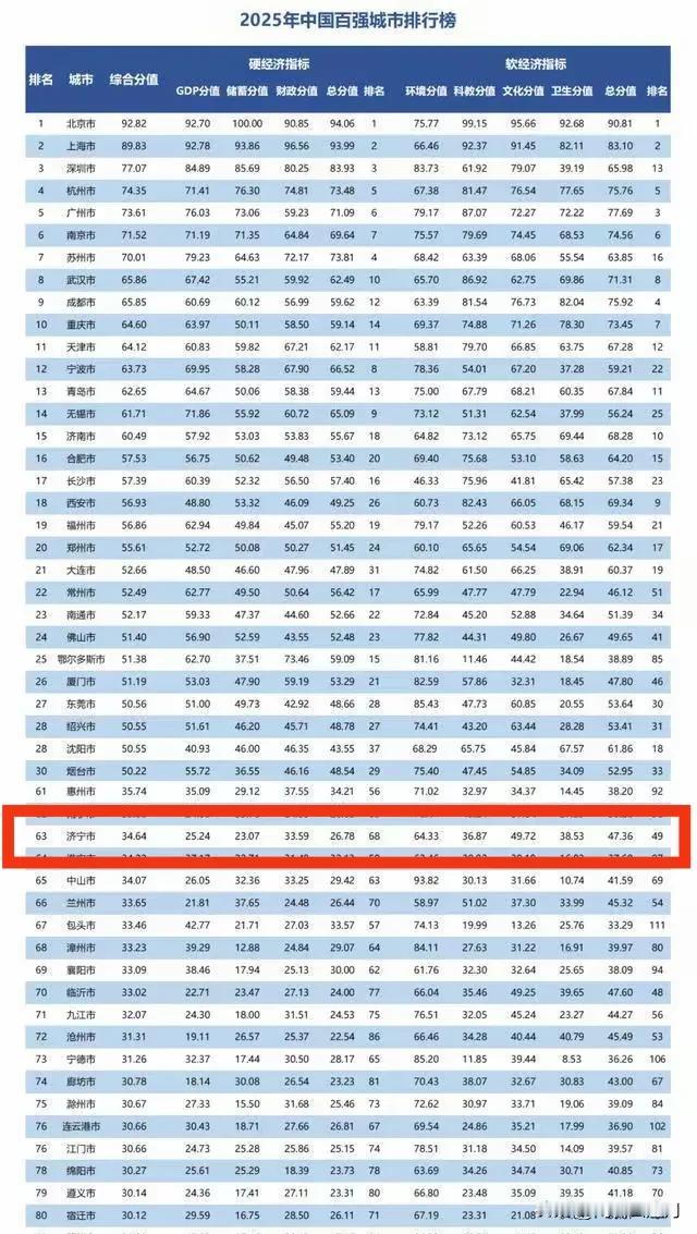 [烟花]济宁上榜华顿2025“中国百强城市排行榜”榜单！位居的第63位！8月6