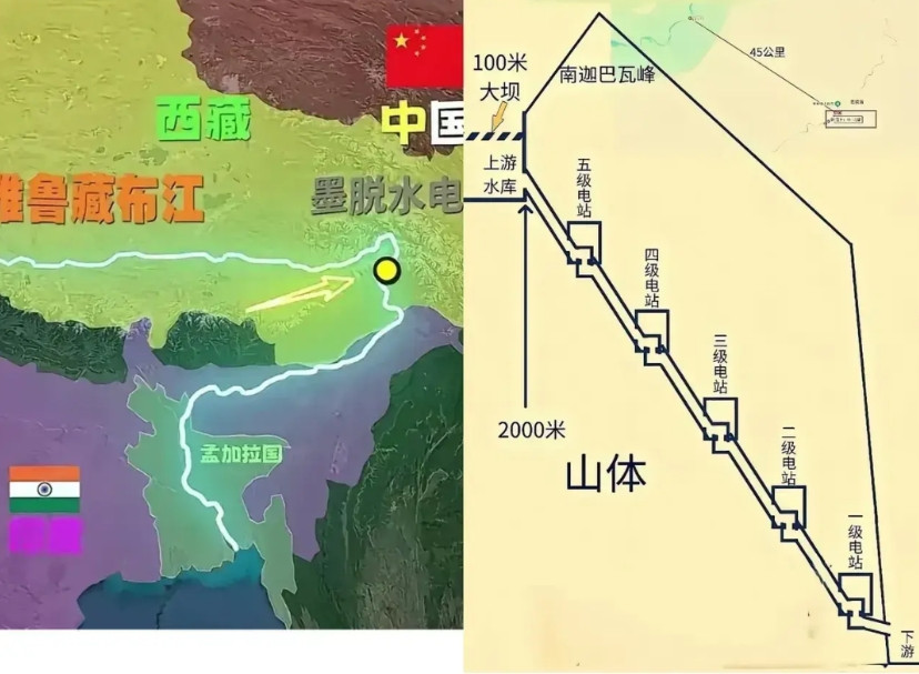 雅鲁藏布江建水电站，发电是三峡电站的三倍，很多人以为也像三峡一样建个大坝把水储起