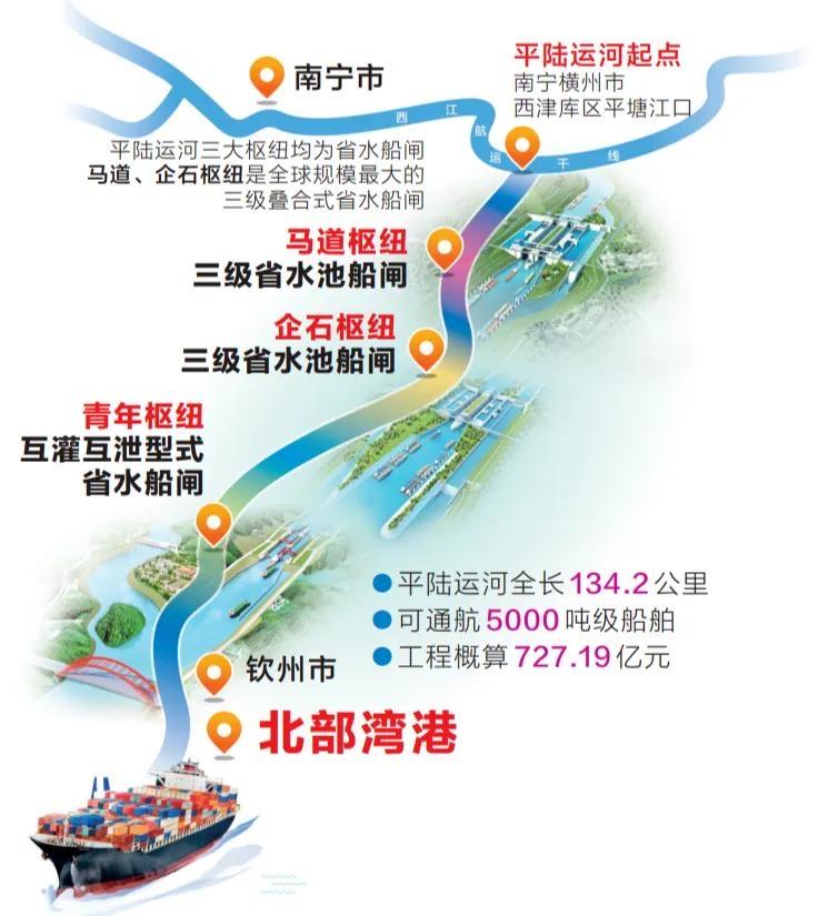 134公里运河今天通航，西南出海绕了上千年的弯拉直了今天，平陆运河正式通航。
