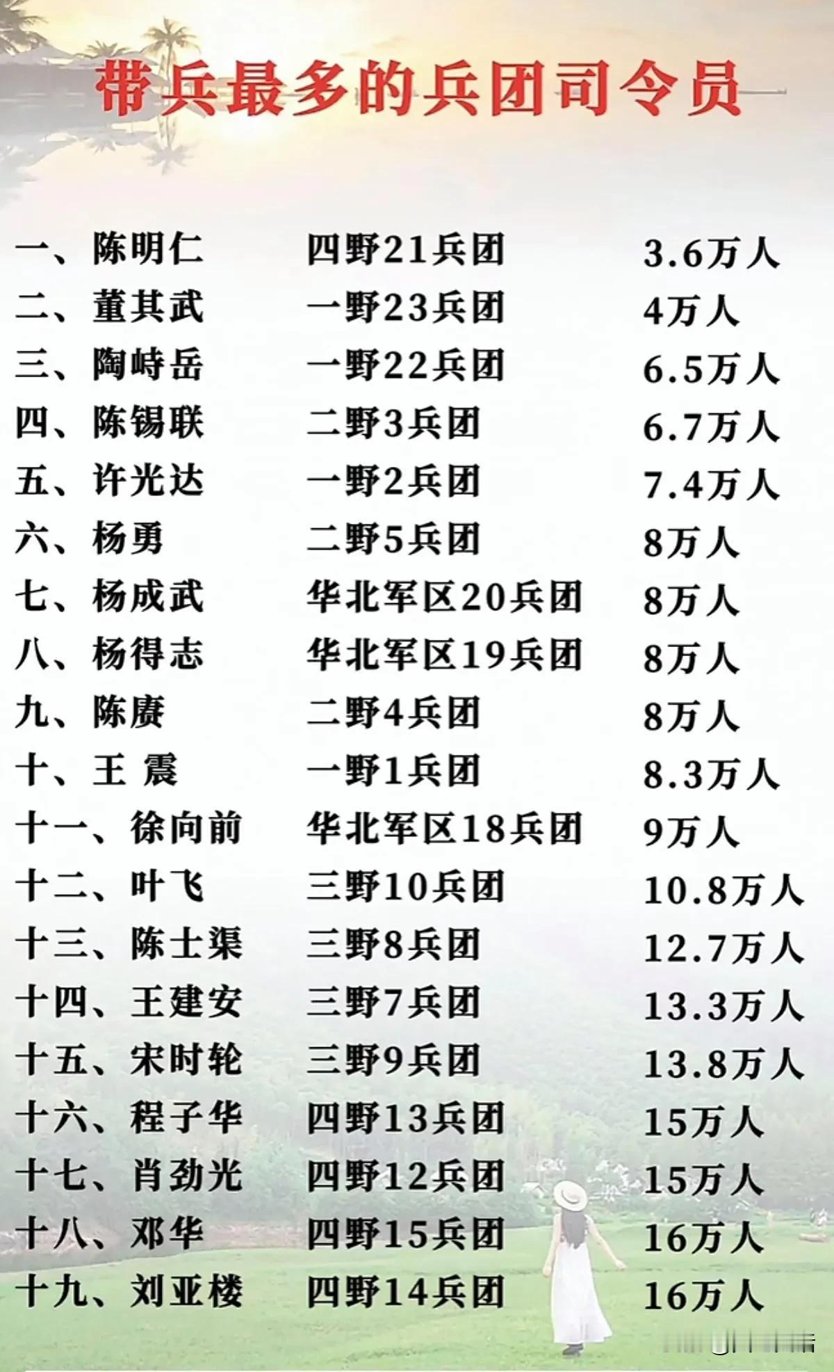 解放军兵团司令，兵团兵力数量排名陈明仁，21兵团，3.6万人。原国军第1兵团