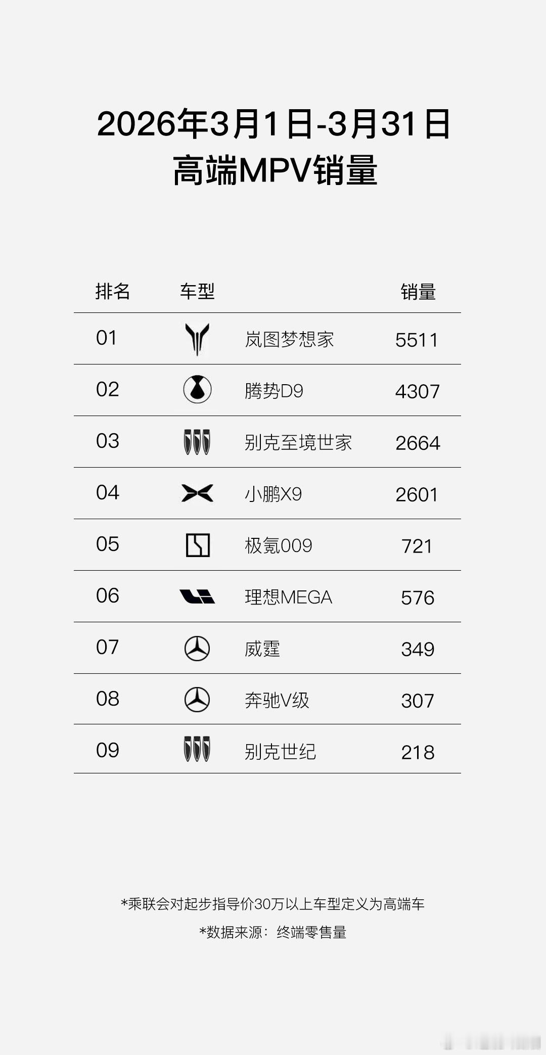 3月MPV市场有意思，偏科生越来越难混了。有的智驾吹得天花乱坠，底盘是麦弗逊，过
