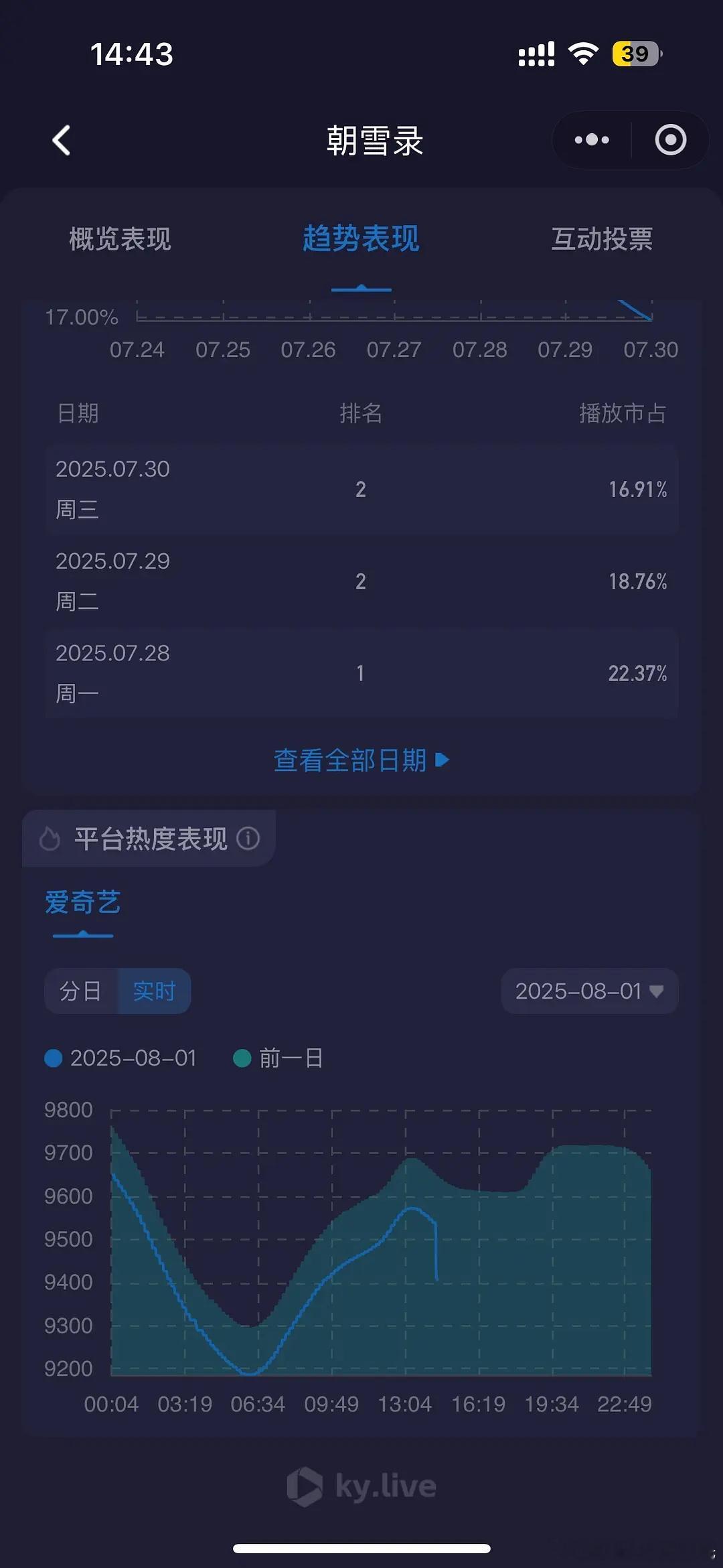 锐角提升的曲线叫龙抬头……垂直下坠的叫啥？爱奇艺你也太不小心了……本来热度就有争