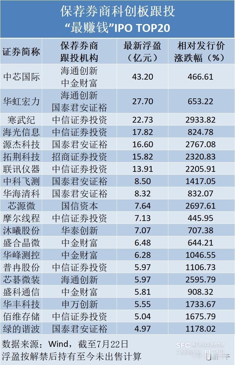 科创板开市7年终于迎来了这一轮大牛市！保荐券商跟投赚的盆满钵满，盈利最多的依