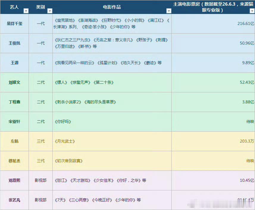 时代峰峻电影咖看似很多电影咖其实真正站稳脚跟的只有一个