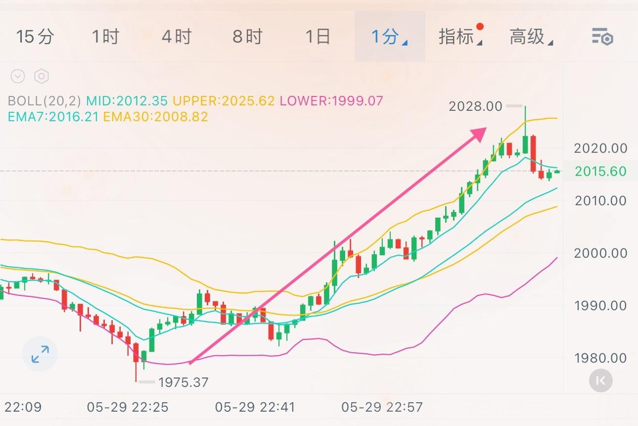 起死回生啊，最低1975.37，没扫到止損感谢命运的安排，感谢懂王的馈赠