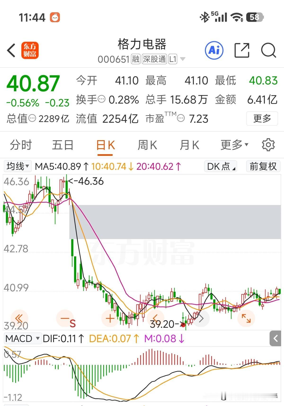 半年报披露后股价在3.2-41元位置盘整了整整3个多月了！从日、周、月K线看估