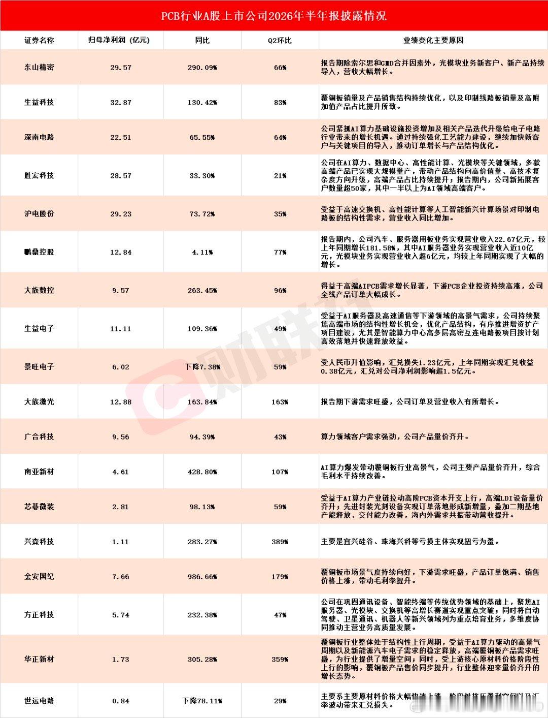【10只PCB股上半年净利翻倍】8月30日，据不完全统计，截至发稿，包括东山精密