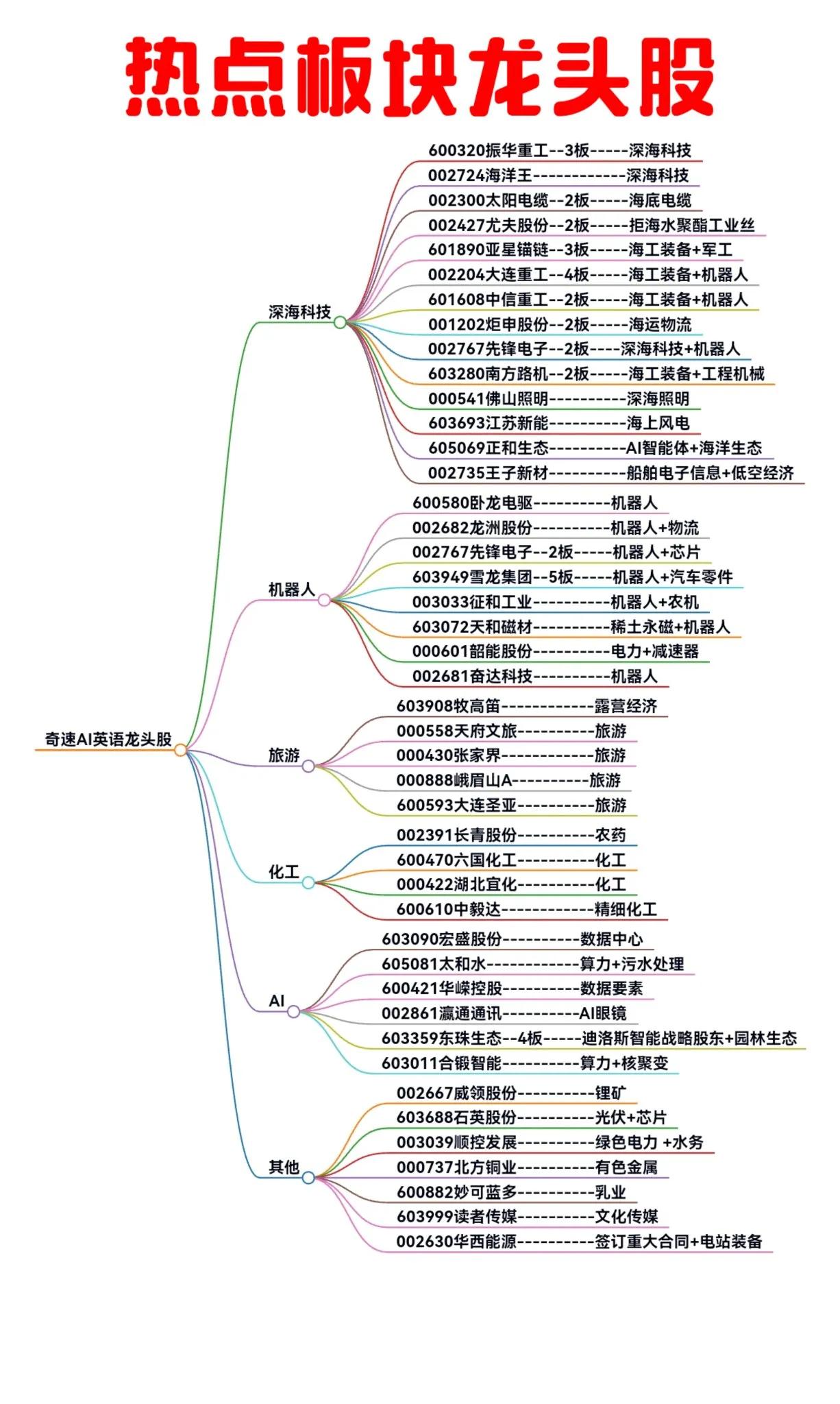 深海科技AI机器人热点板块龙头股票热门股分享