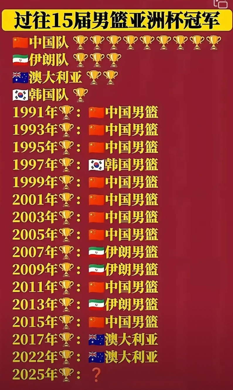 10年前，我们男篮在亚洲基本上算是霸主地位，一次亚洲杯3连冠，一次亚洲杯4连冠！