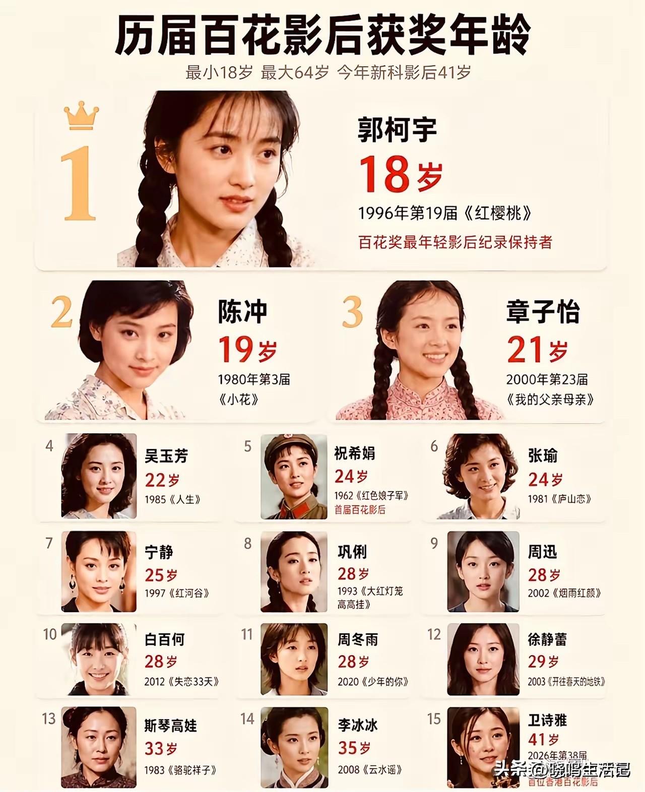 别人18岁都拿百花奖影后了，我们家的18岁了还是个小朋友[呲牙笑]