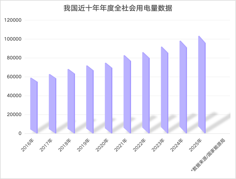 全球首次! 中国10万亿用电量背后的新动能