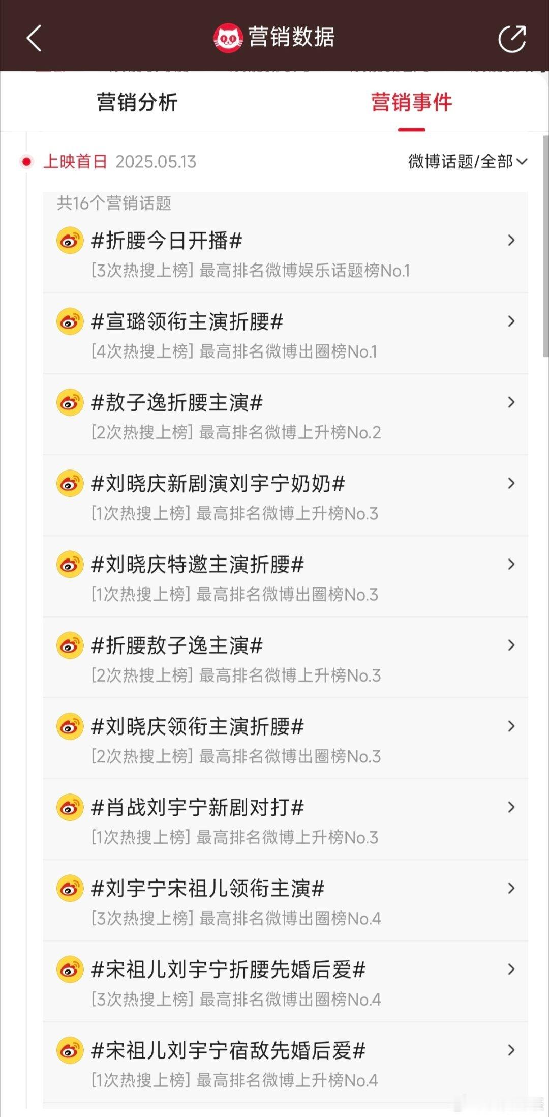 《折腰》4.9上了2个热搜4.11上了1个热搜4.12上了0个热搜+1个抖热搜