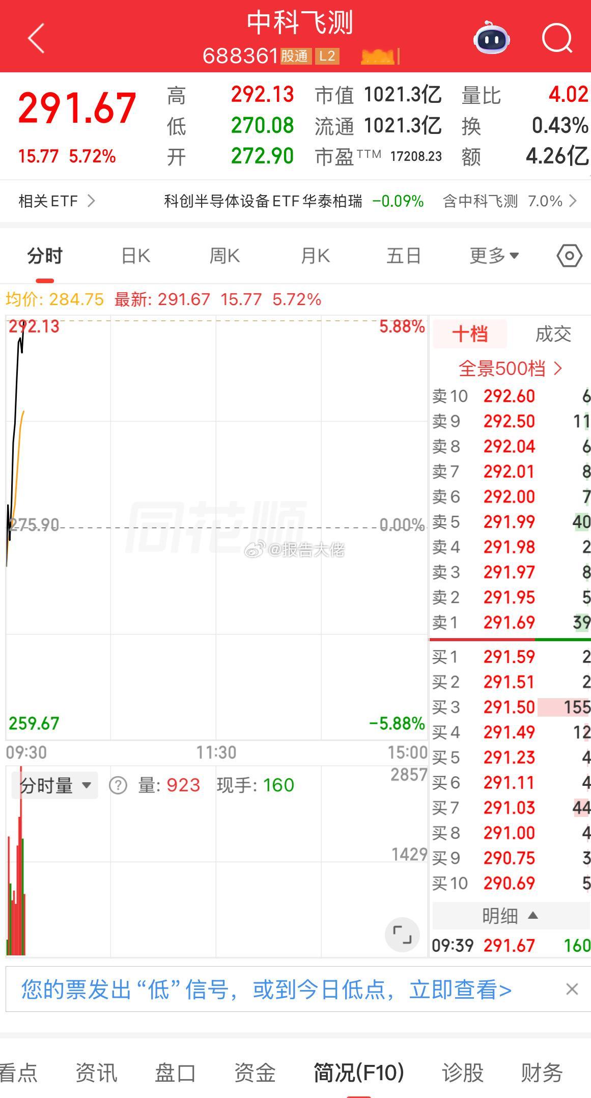 今天难道要破300？给点力！中科