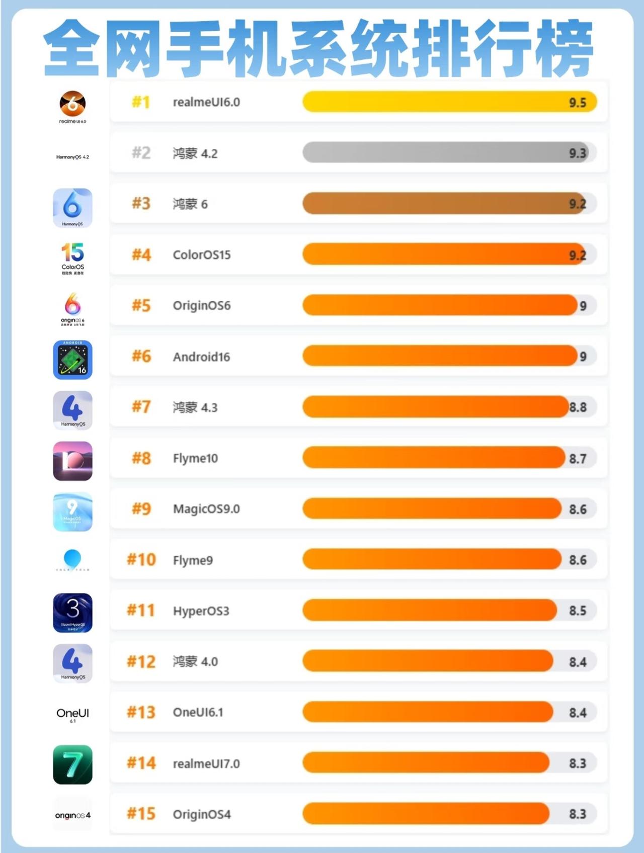 手机操作系统排行榜！看完后只想默默问一句，这榜单到底是谁做出来的？虽然说前