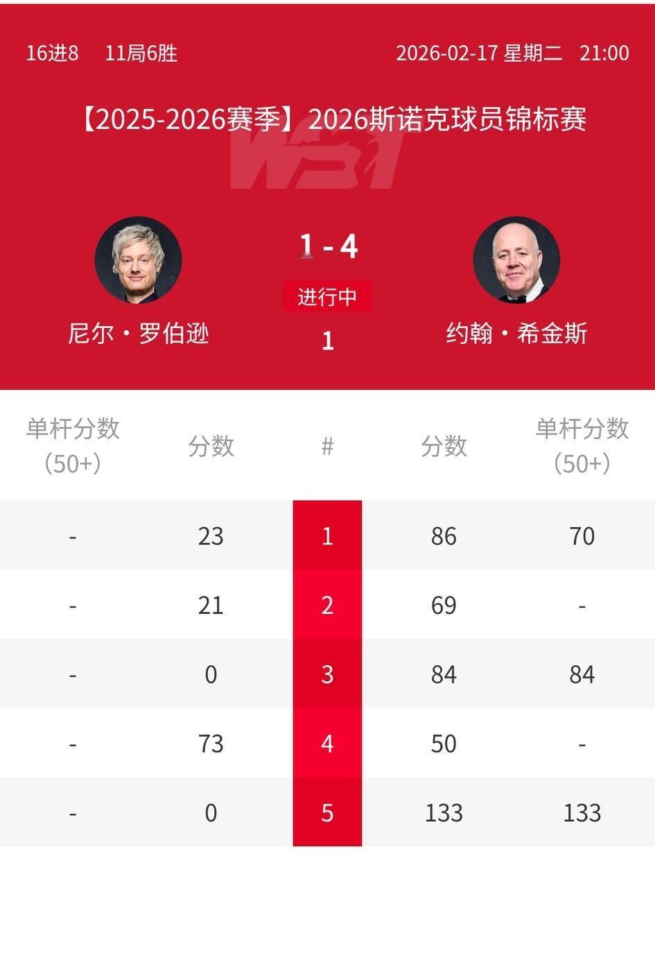 2026斯诺克球员锦标赛开幕战，明显一边倒，萝卜吴宜泽成为背景板。希金斯4-1