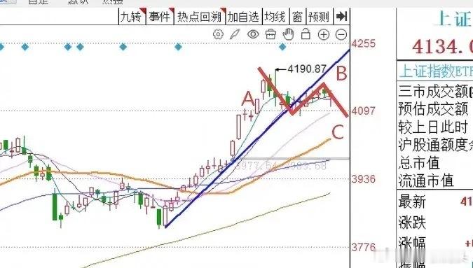 午评：A股早盘缩量探底回升，权重板块走强，接下来怎么看？从今天上午市场的走势来