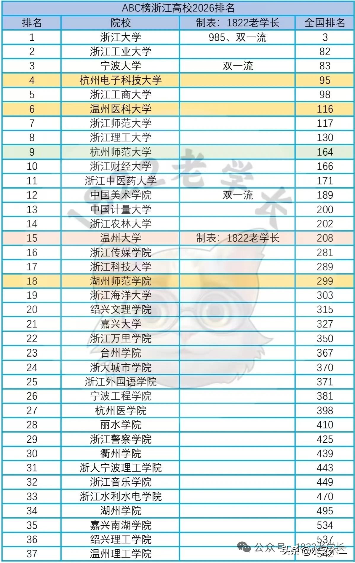 浙江省高校向来是只有第一，却无第二！所谓第一，自然是实力和名气高出其他高校一