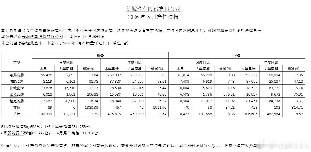 燃油车开始回暖了？国产三巨头的5月销量出来了，吉利是237637台，传统燃油车