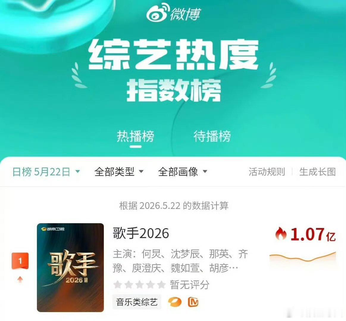 网传歌手第一期否了30首歌网传《歌手2026》第一期否了30首歌，不少选手只能临