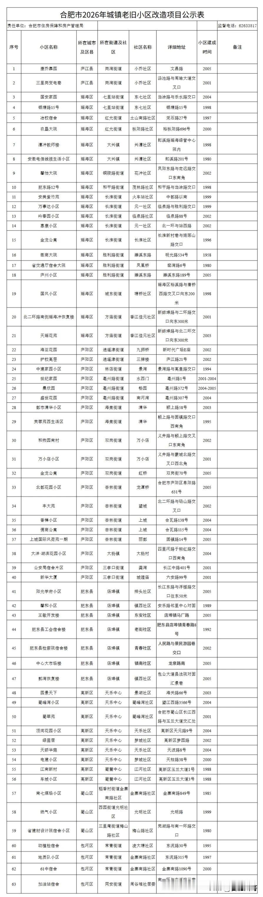 合肥63个老旧小区将改造～2026年城镇老旧小区改造项目，合肥市计划改造63