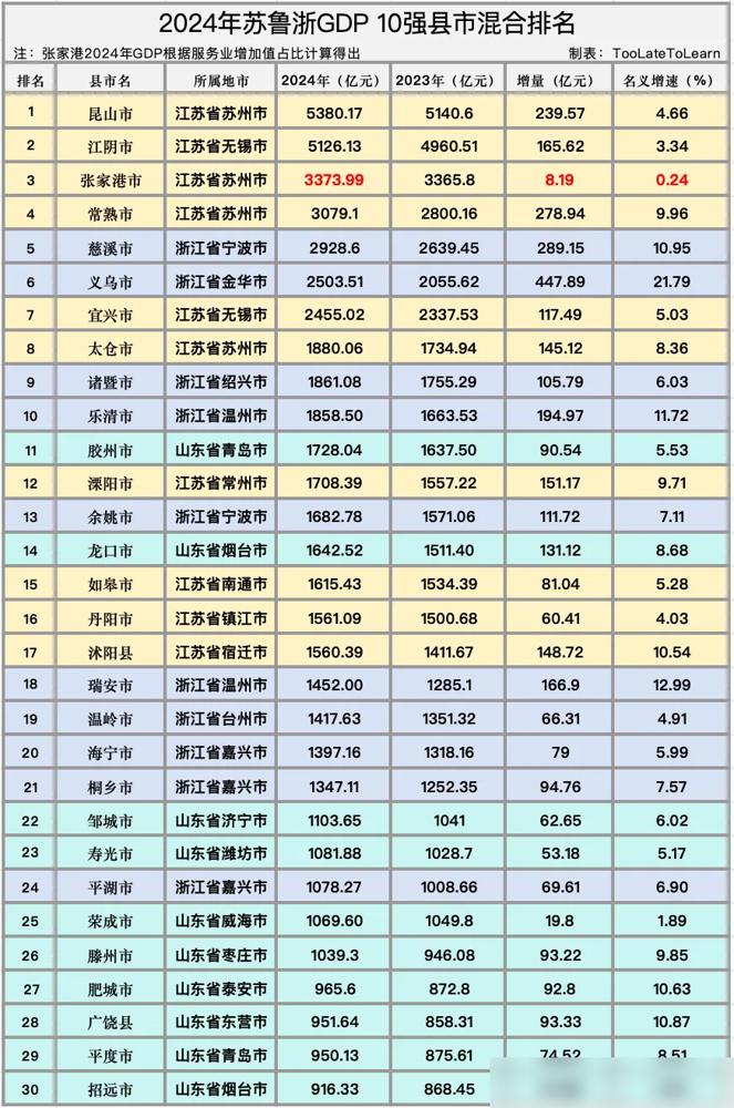 看到2024年苏鲁浙十强县市榜单，前十名全被江苏6席+浙江4席包揽，GDP第三的