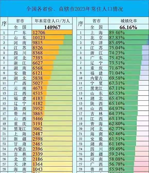 中国人口最多的省、直辖市、自治区排名，原我国人口第一大省四川现只排名第五，有两个