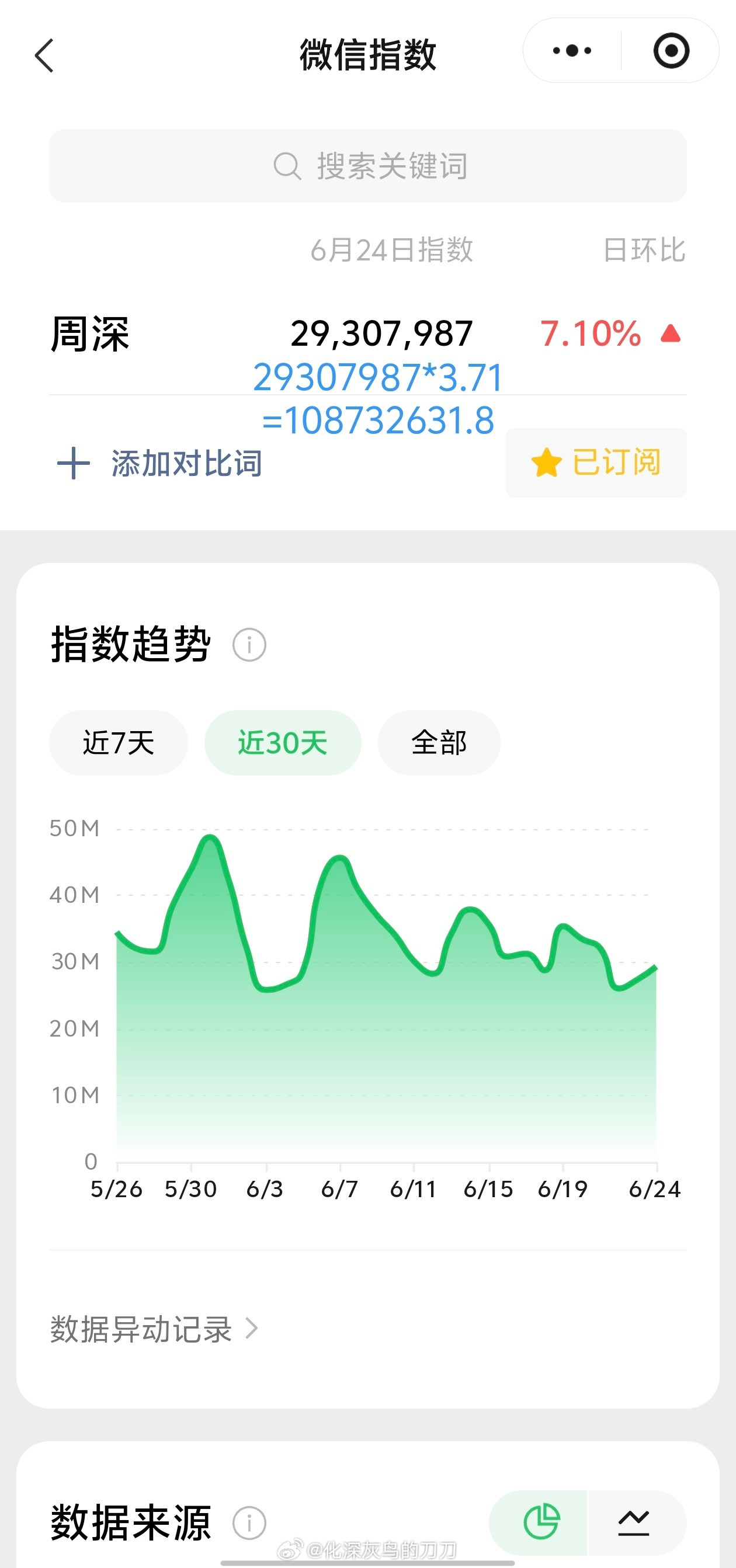 周深周深首录脱口秀6.24日的VX指数2.9千万+，约旧版1.08亿+