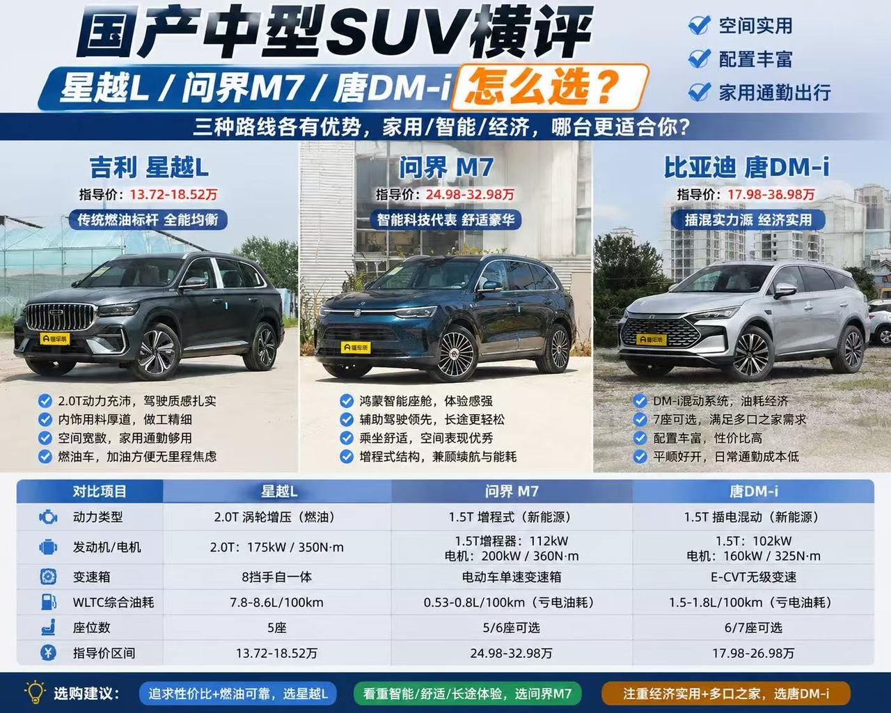 国产中型SUV怎么选？星越L、问界M7、唐DM-i，三种路线谁更适合你？ 现