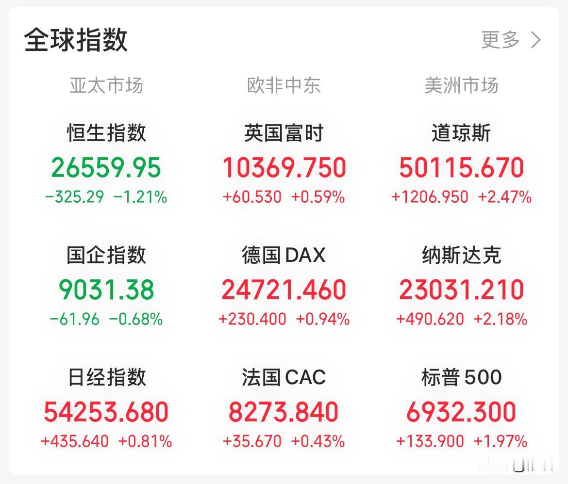 咱们A股休市，美股大涨，中概股（金龙指数）更是大涨了3.71%，然而一个周末过后