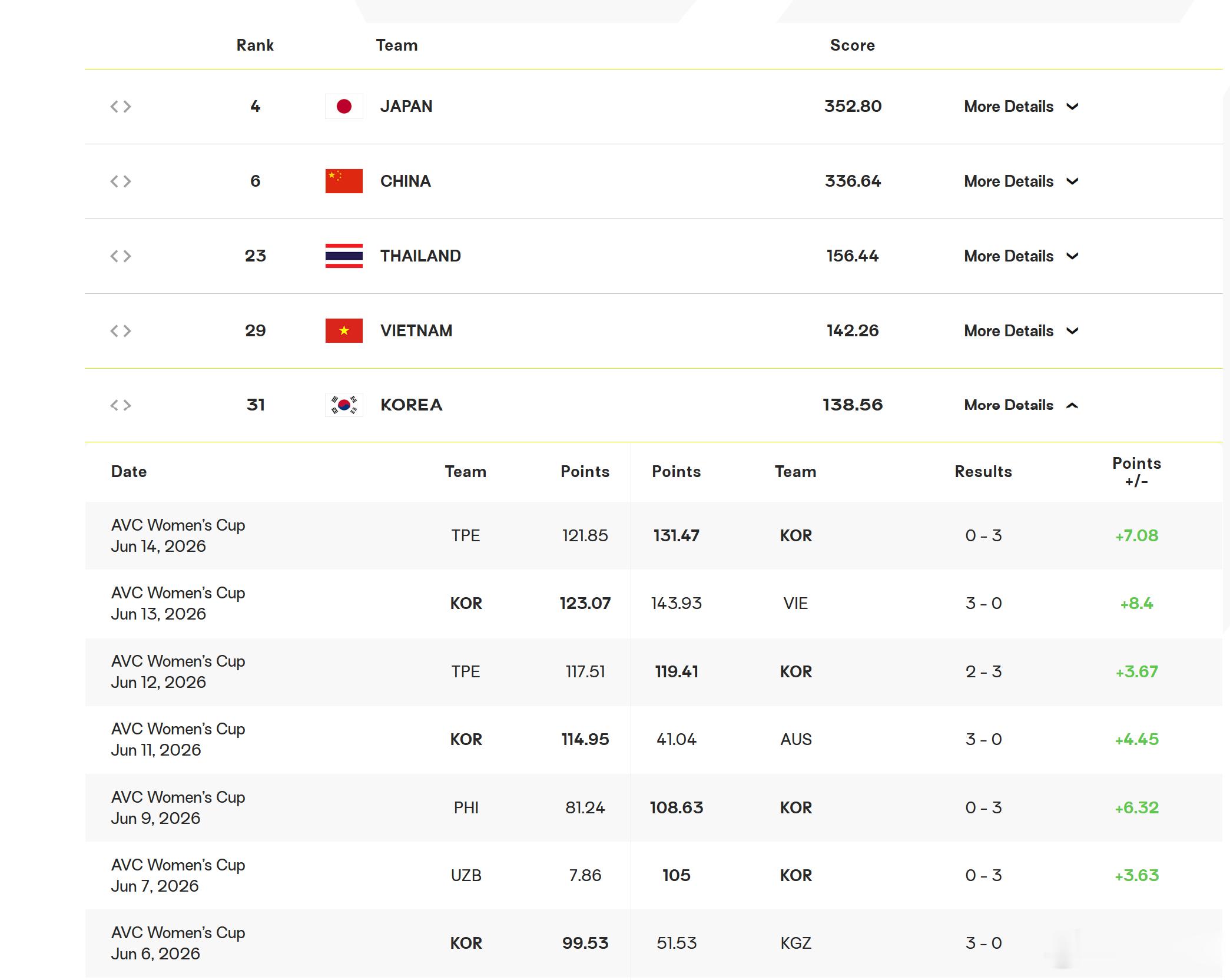 国际排坛动态韩国女排韩国女排2026女排亚洲杯夺冠历程，7连胜共拿到39.08分