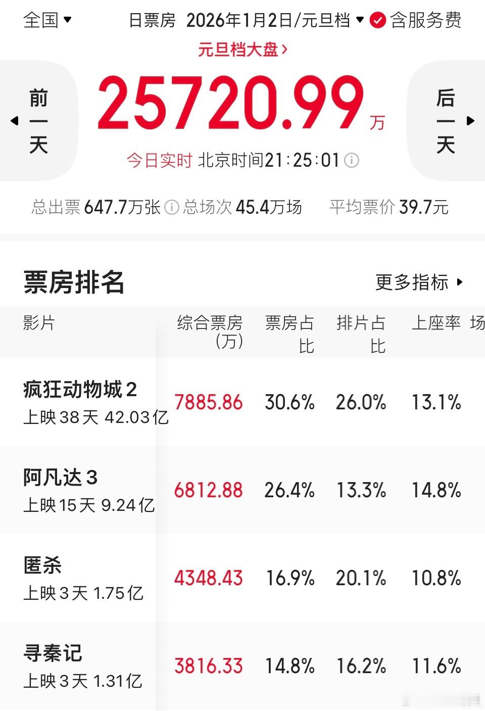 阿凡达3票房破9亿疯狂动物城2票房破42亿目前看来，《疯狂动物城2》明天就能