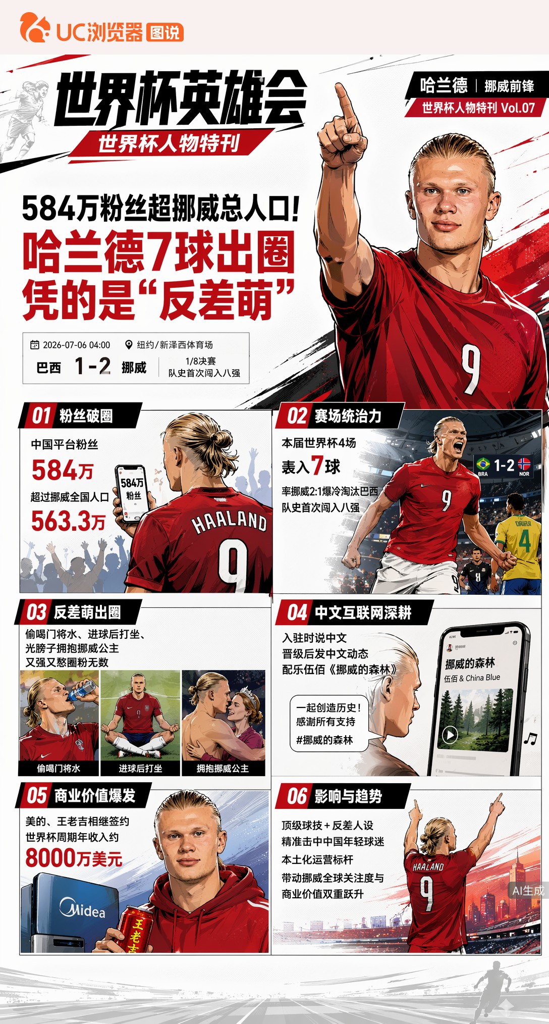 584万粉丝超挪威总人口！哈兰德7球出圈凭的是"反差萌"