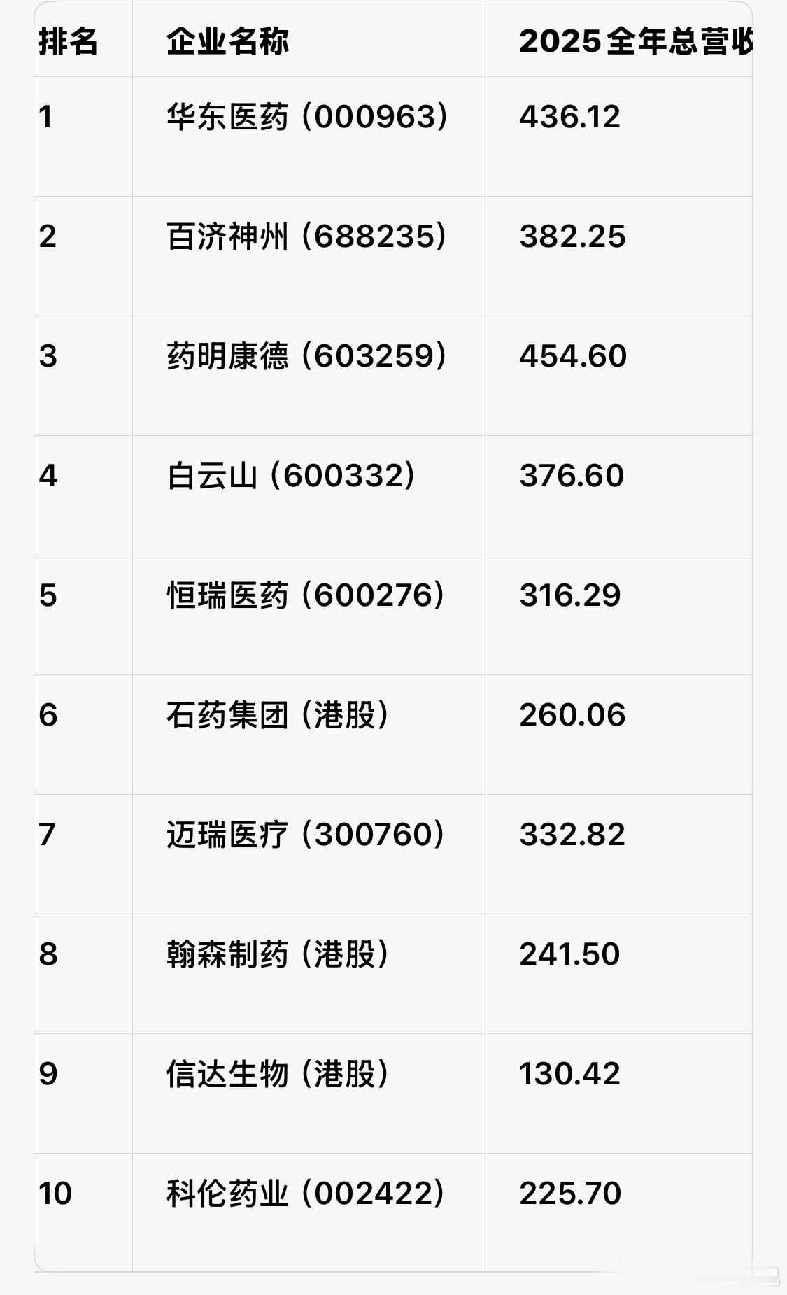 全球十大医药企业强生稳稳占据全球药企龙头的位置，很多人觉得制药行业离日常生活很远