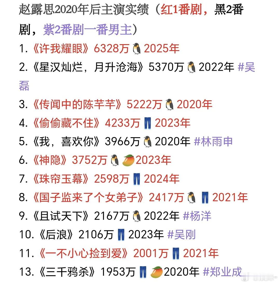 赵露思集均3000以上有6部，断层其他🌸