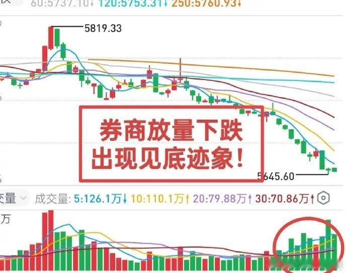 A股：盯着券商，短线抄个底！银行保险都动了，券商没理由拖后腿了。在科技板块大行其