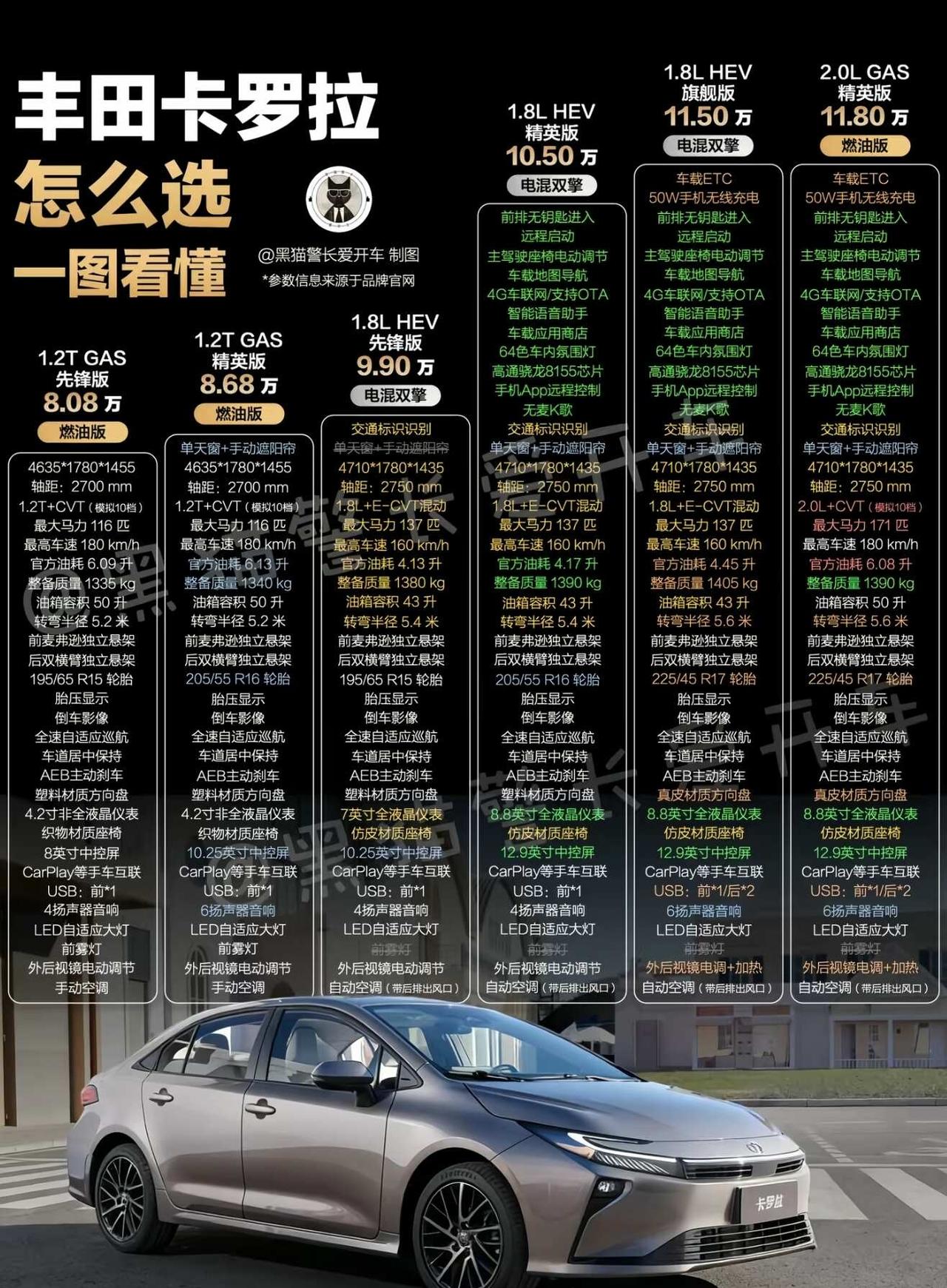 丰田卡罗拉怎么选？看这一篇就够了🚗家用代步｜全球6000万车主选择选车省油