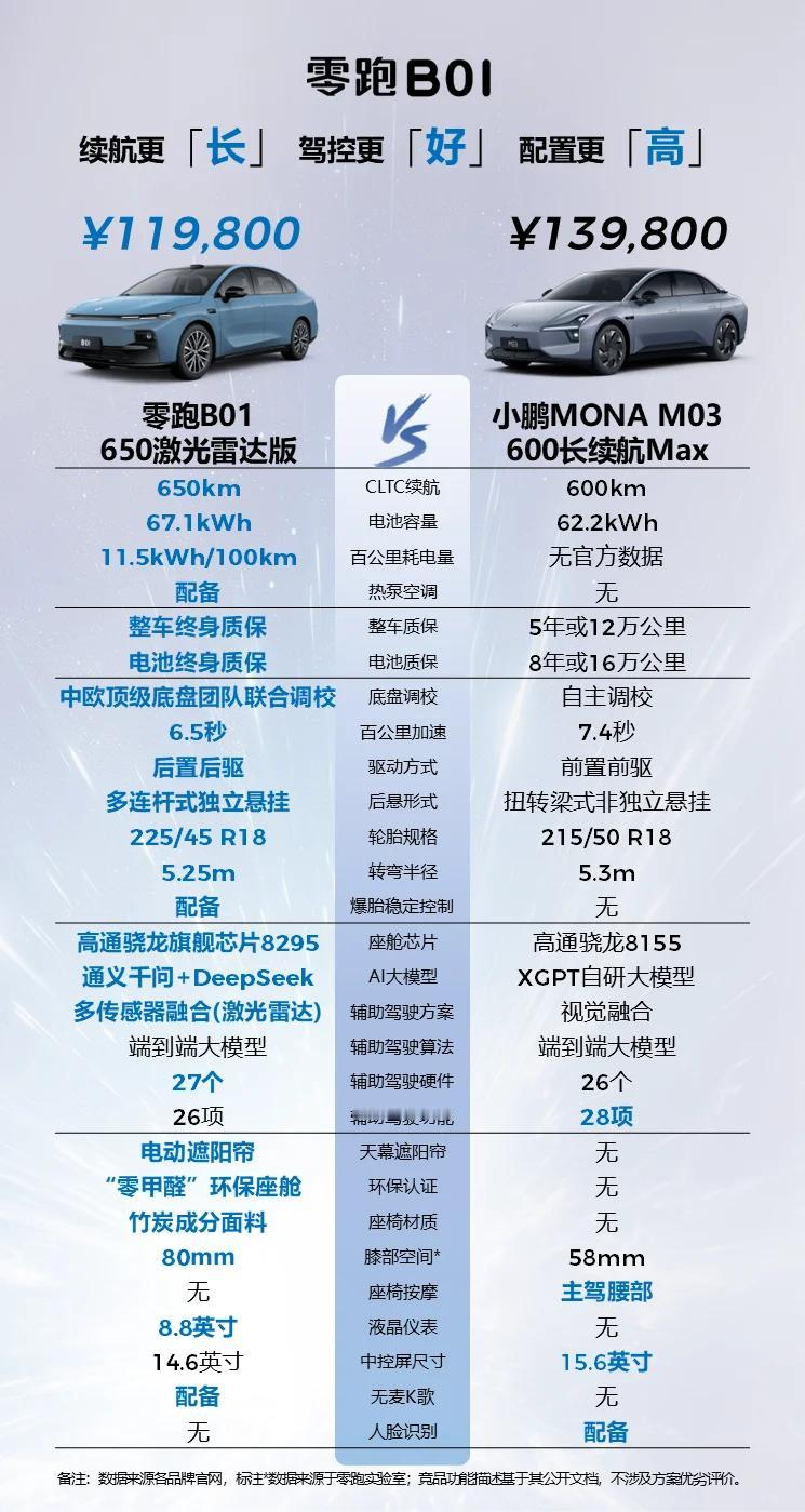 最近在看10万级纯电轿车，这个价位最值得看的就是零跑B01和小鹏M03，我也纠结