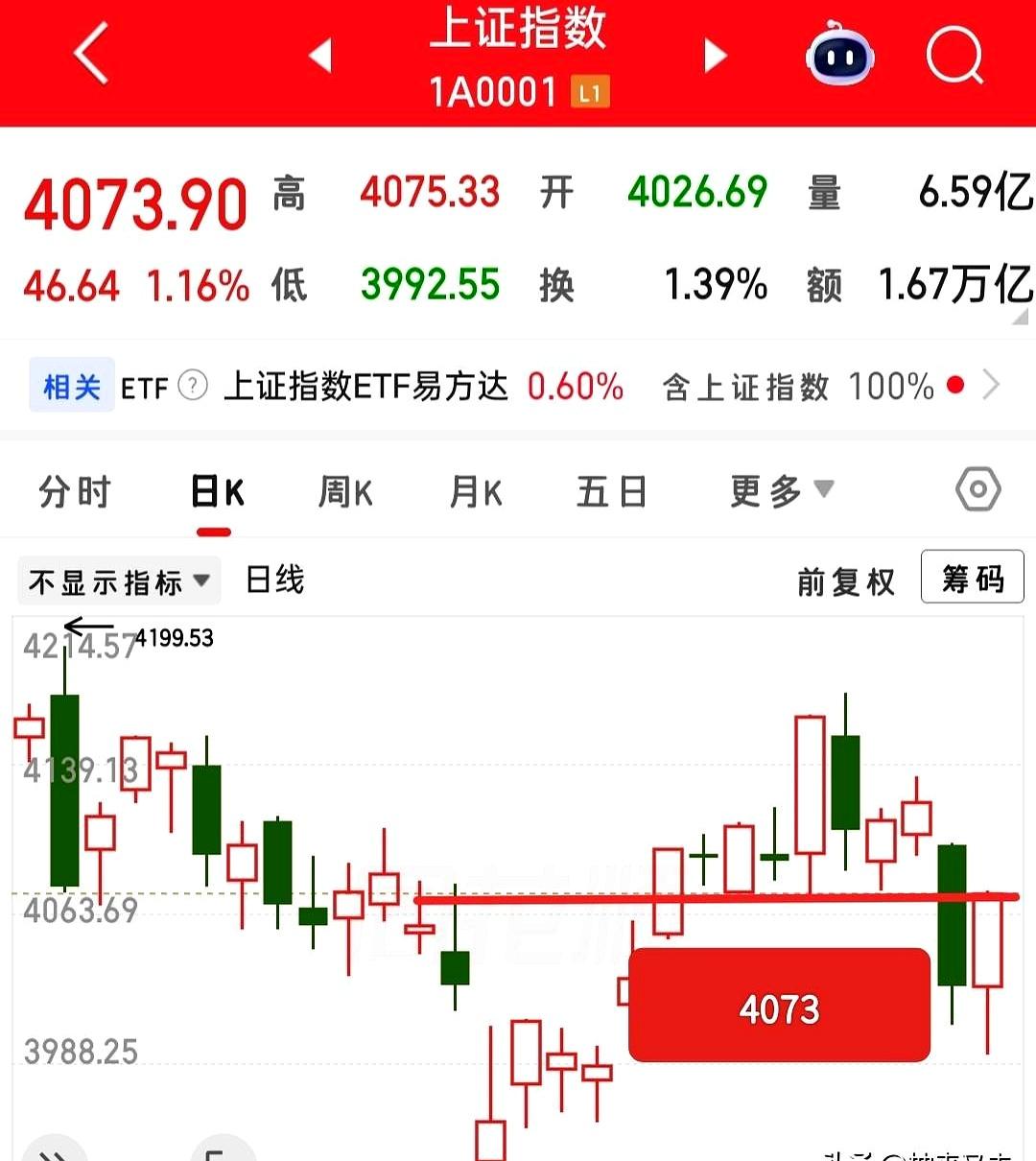 4073点都能硬生生站上去，这波是不是有点超预期了？今天这个收盘，说实话，比不