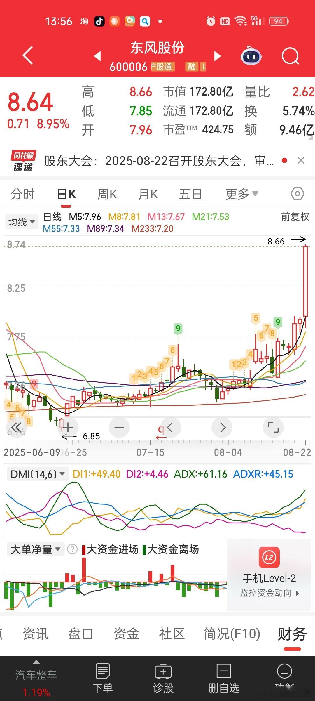 东风进入抱团行列[笑着哭]不入报团终成空。。。这泥马太割裂的行情了。。​​​
