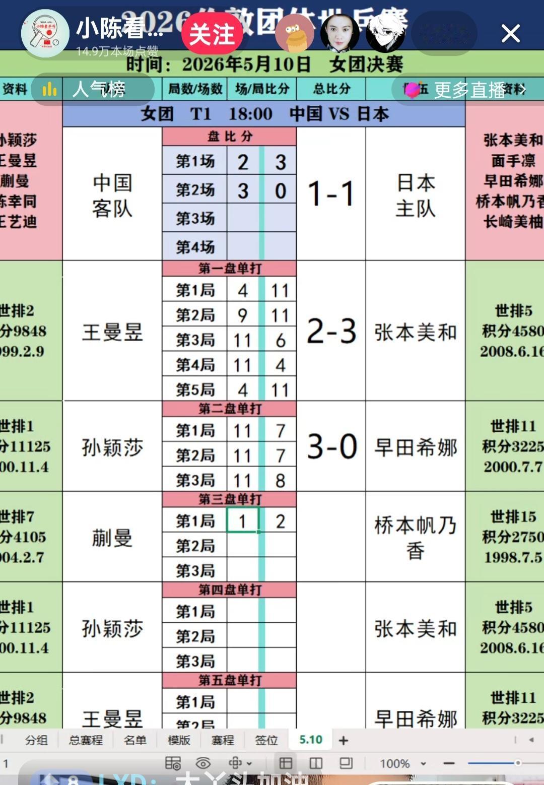 国乒女队今晚夺冠，可能败也败在王曼昱身上，胜也胜在王曼昱身上，中日两队可能要在决