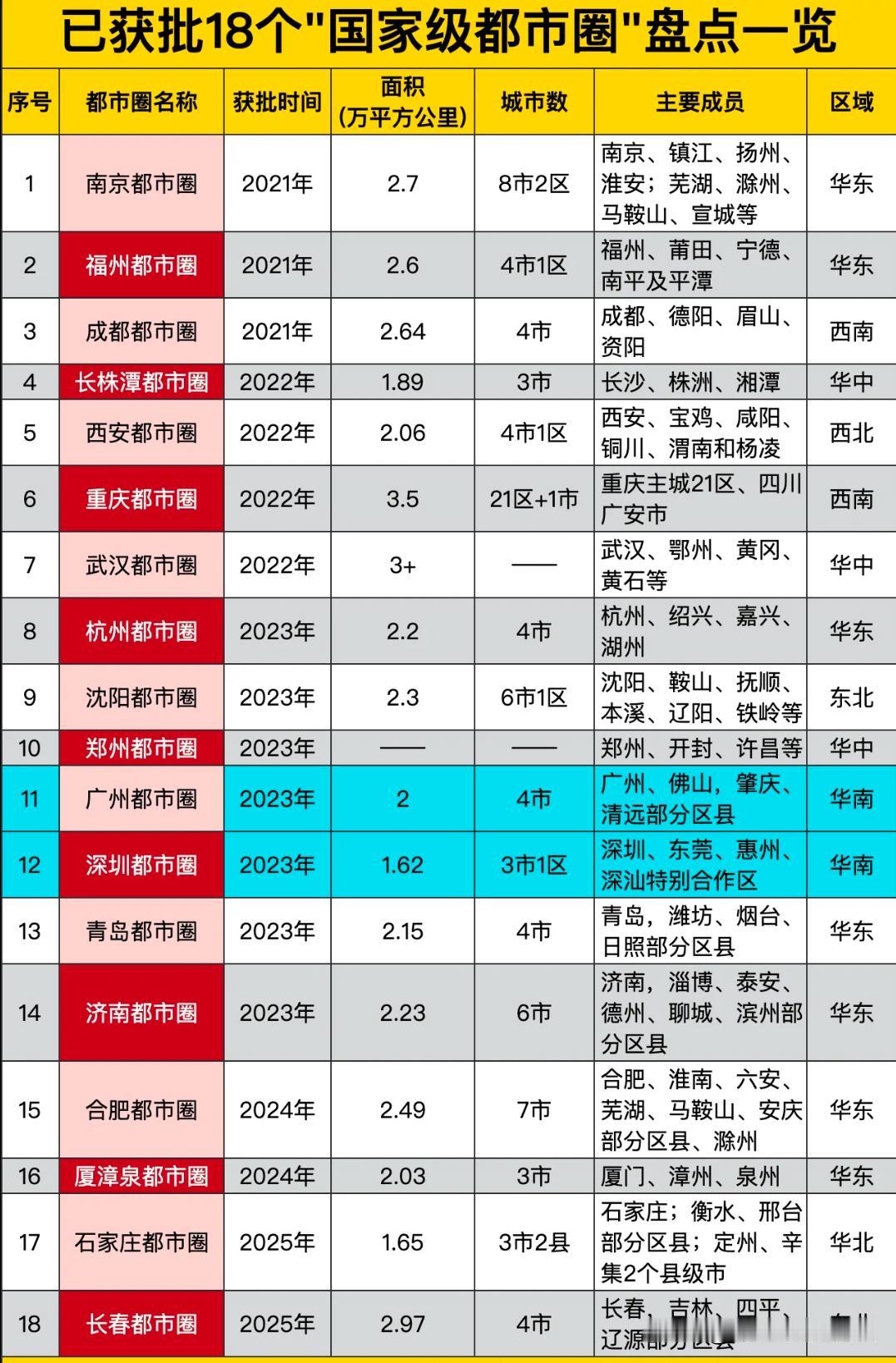 18个国家级经济圈，你在哪一个经济圈里？