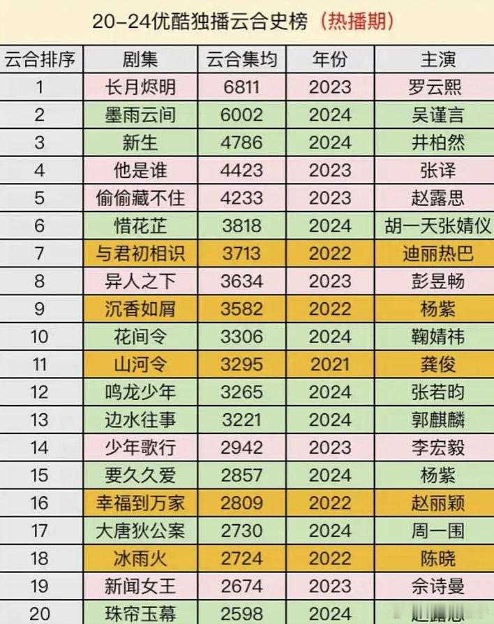 常规仙侠题材：危，没有足够的创新或剧本、特效的基本都很难有好成绩​​​