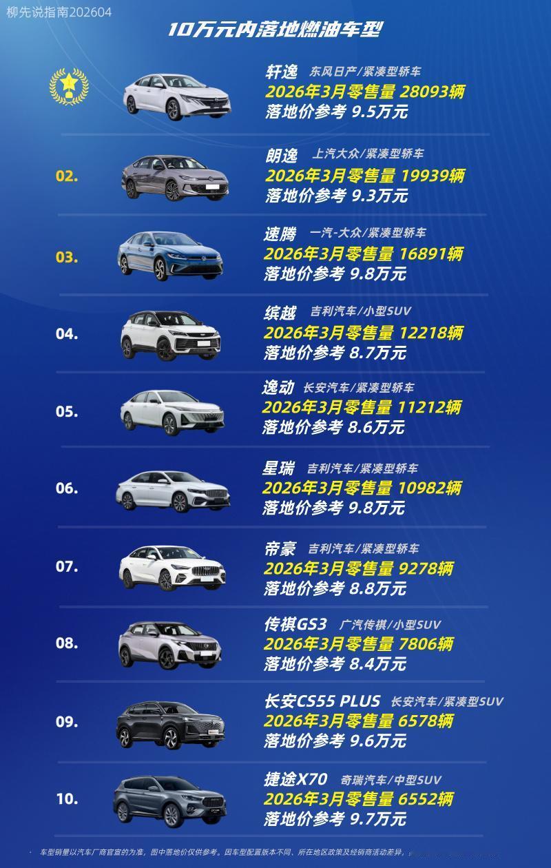 10万以内落地“油车”第十名：捷途X70第九名：长安CS55PLUS第八