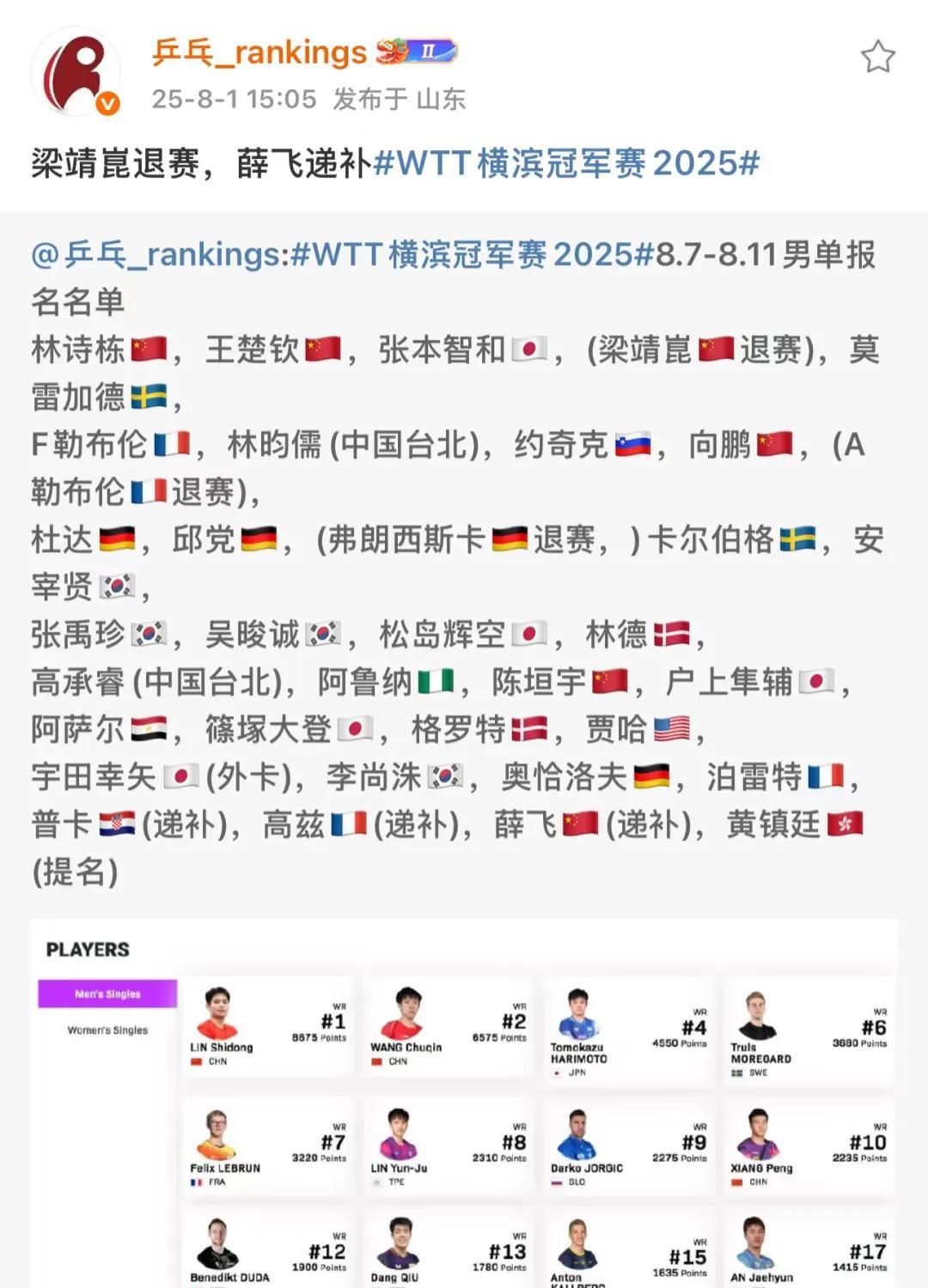 没想到梁靖崑退赛了！这下大头的压力又大了，由薛飞递补，看来乒超他伤得不轻呀