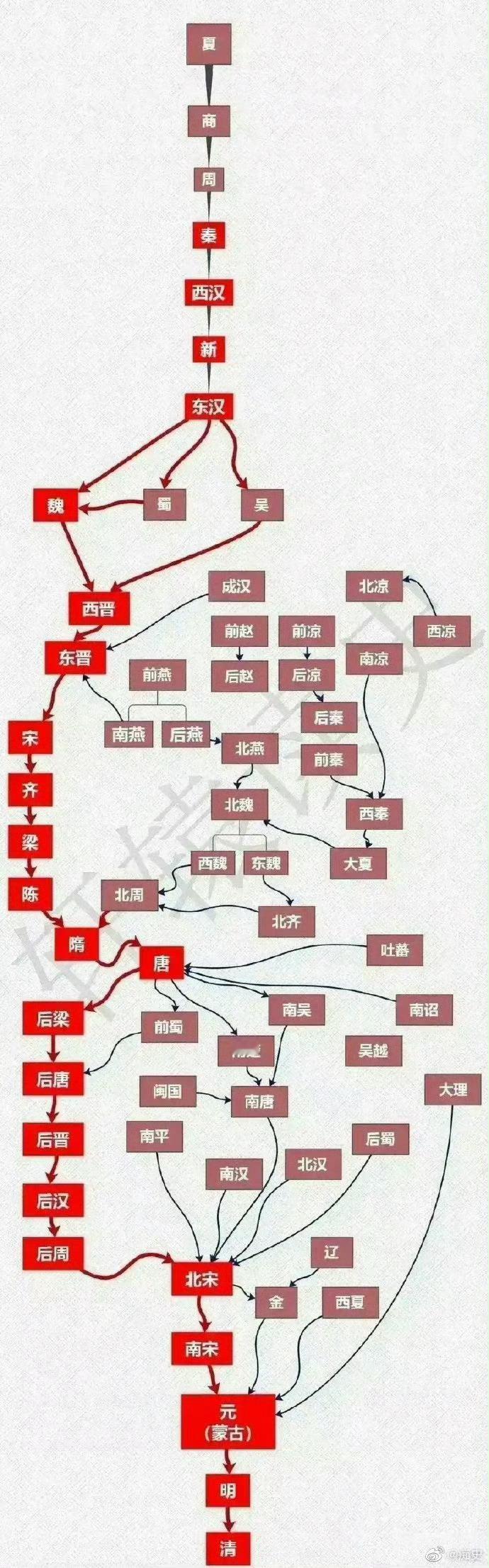 一图看懂中国朝代变迁