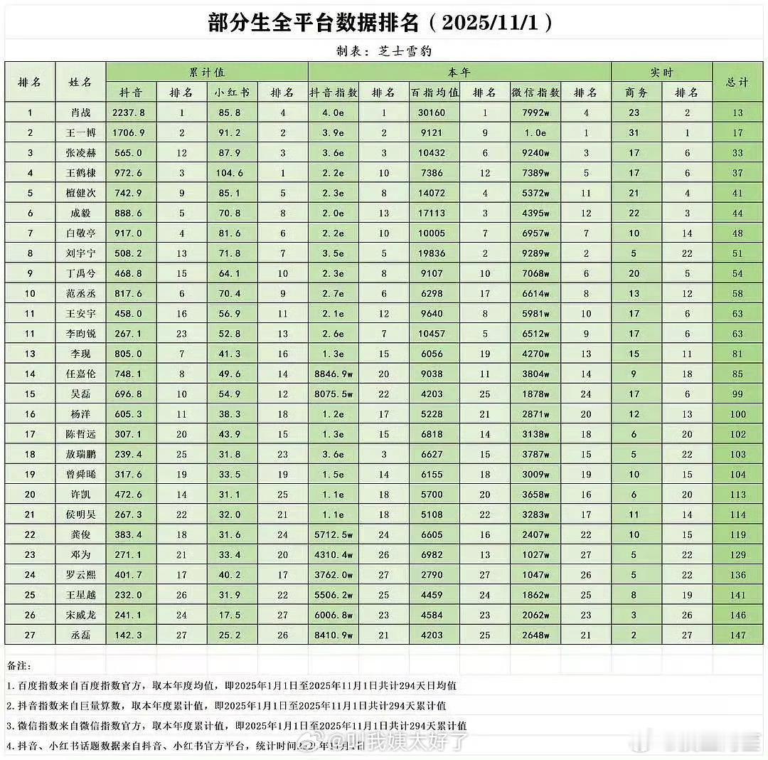 内娱流量生有名有姓的真的就这些诶……不过这是演员榜单​​​